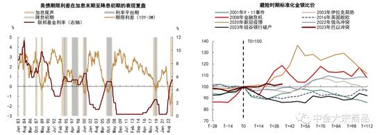 中金2024年展望 | 贵金属：利率主导，前低后高