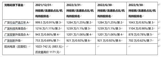 没不敢接的盘！广发基金刘格崧顶部接阳光电源、福斯特、正泰电器