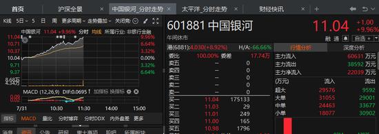 千亿市值券商银河证券，涨停