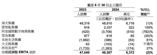 2025财年第一季度GMV同比“高个位数”增长 淘天重燃动力了吗？