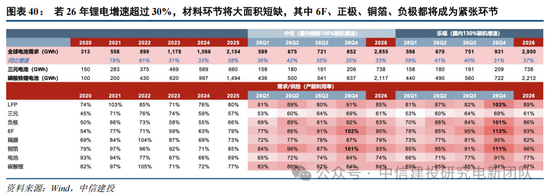中信建投：锂电通胀开始产能刚性环节价格趋势明确，上限难以捉摸