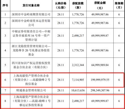 千亿私募高毅资产也栽在迈克生物上了，股价已较定增价跌去近五成，5月以来还有2位高管辞职