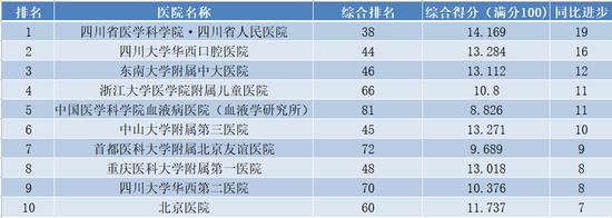 最新！“复旦版”中国医院排行榜发布，这两所医院蝉联综合榜前两位