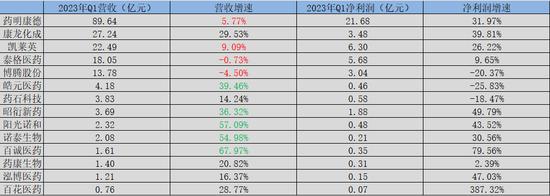 CXO赛道:繁华退却,遍地忧伤,康龙化成、泰格医药、药石科技净利润分别同比下降17%、30%和35%