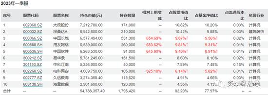 凭什么？这个基金年内“跑赢”指数近60个百分点