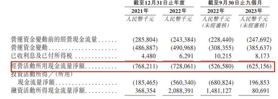 重塑股份IPO累亏23亿，实控人向亲友借亿元惹监管问询