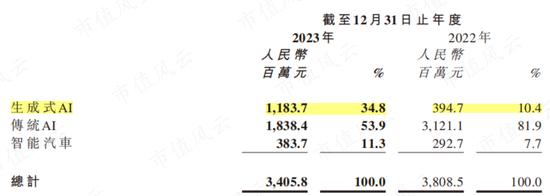 生成式AI上快速赚钱超10亿，商汤用前瞻性战略“大装置+大模型”证明自己？