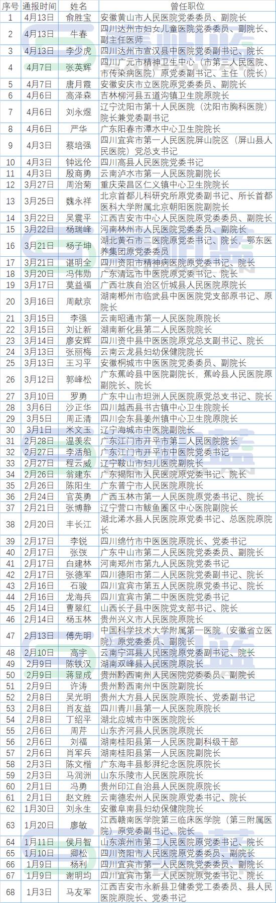 大型医院巡查将开始！已有68位院长被查（附名单）