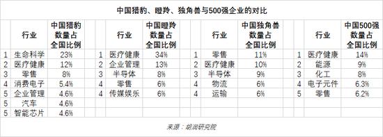 2022年中全球独角兽榜：上半年全球独角兽企业数量增长24%至1312家