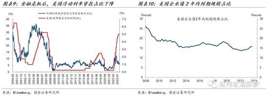 美联储加息的经济后果：美国经济的再融资压力有多大？