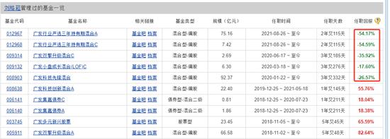 广发基金的“赌徒”们：刘格菘、郑澄然、林英睿、费逸、王瑞冬、吴兴武等产品多数第一重仓行业占比超30%