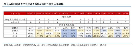 【中信建投策略】当讨论机构预期时，应该关注什么？——历次机构预期调查指示意义