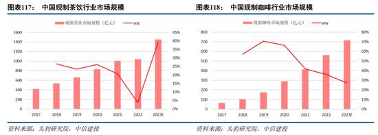 中信建投：消费行业2024年十大预测