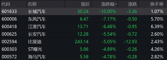 多只汽车股跳水！数字经济概念逆势活跃，这只面板龙头突拉涨停，什么情况？