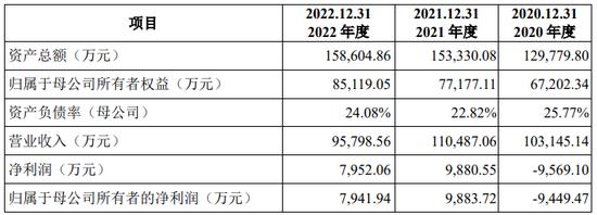 IPO审9过9：上交所2家，深交所1家，创业板1家，北交所5家（附名单）