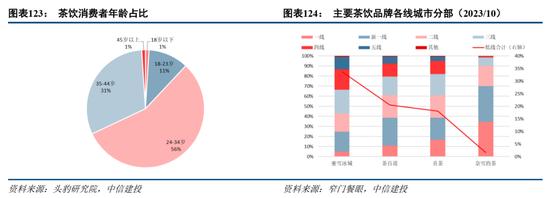 中信建投：消费行业2024年十大预测