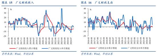 华创证券张瑜：从3个20%+，看提高赤字率的必要性