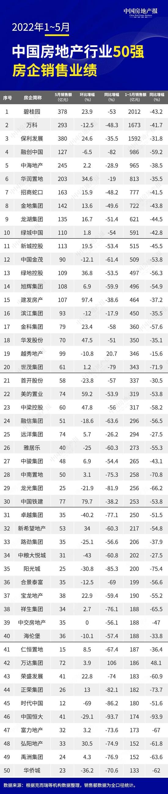 百强房企前5月销售拿地大缩水：6成零拿地，仅碧桂园万科保利发展销售额超千亿元