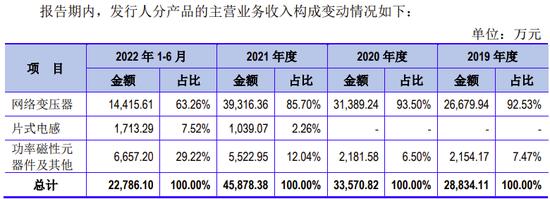 今年上半年第一大客户是比特大陆全资子公司，2021年社保缴费员工0人，广东美信创业板IPO