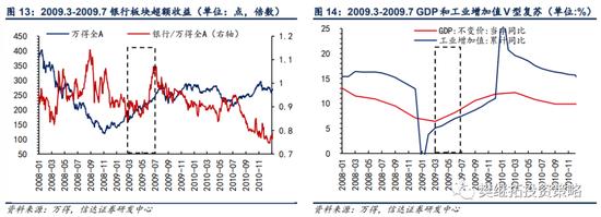 信达策略：银行板块在什么阶段有超额收益行情？