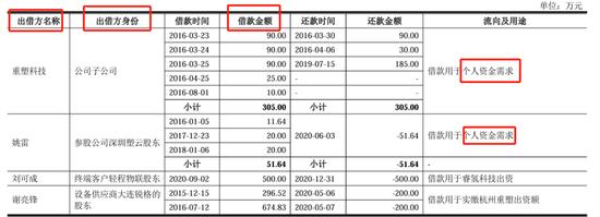 重塑股份IPO累亏23亿，实控人向亲友借亿元惹监管问询