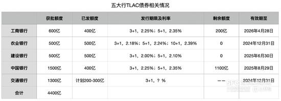 五大行均实现首笔TLAC债券发行 机构称换手率高交易价值进一步凸显