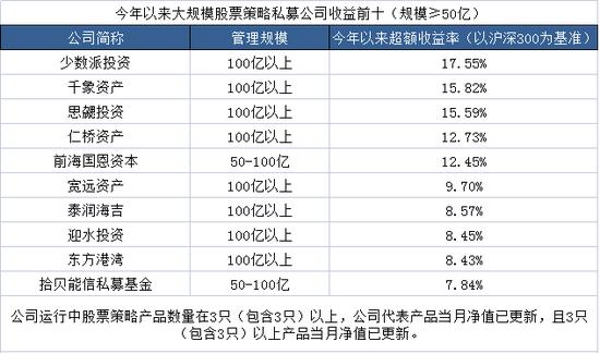 难能可贵!东方港湾上榜，少数派投资领先，年内股票私募排名公布