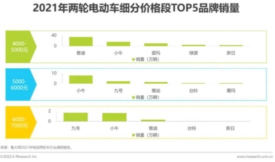▲来源:艾瑞咨询《2022年中国两轮电动车行业白皮书》