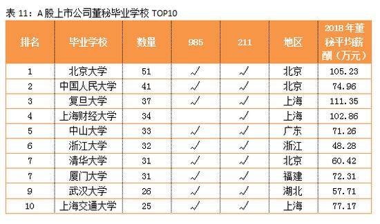 揭密！中国资本圈校友势力排行榜！“北复清交”校友势力最大(TOP50)