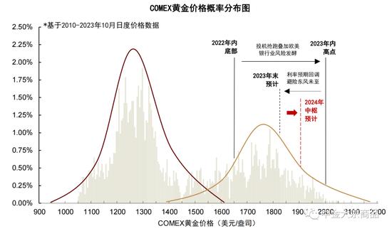 中金2024年展望 | 贵金属：利率主导，前低后高