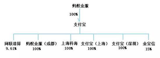 图1 支付宝科技股权结构图资料来源:天眼查·零壹智库