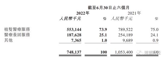 千亿风口，救不了持续焦虑的雍禾医疗：低壁垒低复购，毛利率75%净利率仅2.3%，销售与营销开支占毛利74.53%