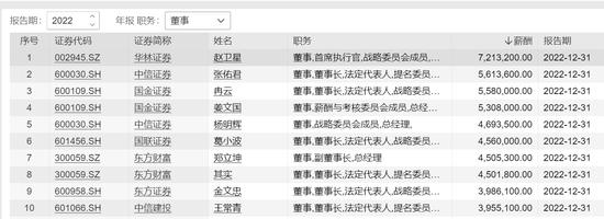 券商2022年薪酬大盘点：中信证券人均薪酬83万居第一，兴业证券降薪45%降幅最大