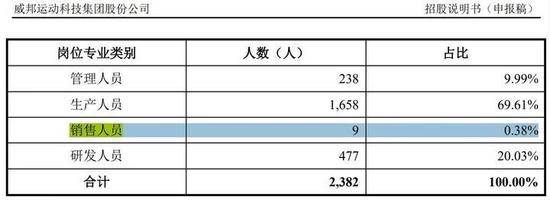 陈校波不讲战投故事，威邦运动9个销售员卖23亿元