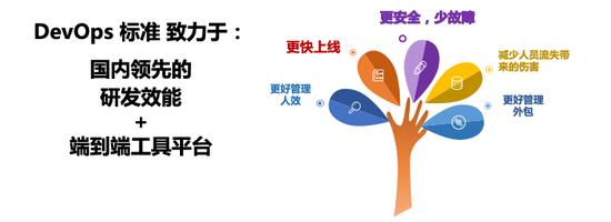 燃！工银瑞信通过DevOps持续交付标准3级评估，相关能力达到国内领先水平