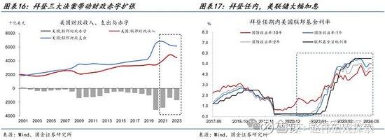 特朗普2.0：政策组合，有何不同？（国金宏观·赵伟团队）