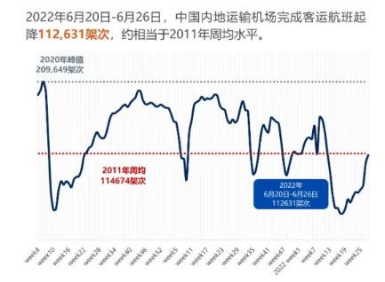 “星星”，再见！民航业或“起飞”！连续三天，突破1万！中国国航股价走高！国际航班加速恢复