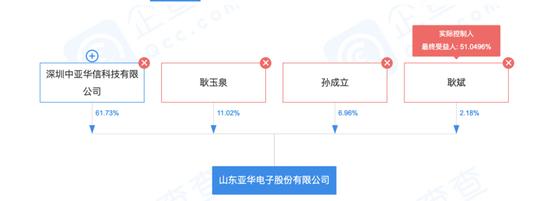 亚华电子实控人耿玉泉履历存疑 耿斌配偶公司报告期“现”发行人员工、办公场所“疑似”共用