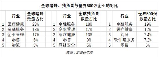 2022年中全球独角兽榜：上半年全球独角兽企业数量增长24%至1312家