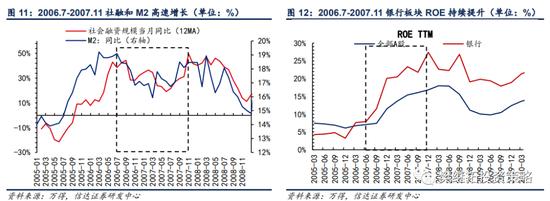 信达策略：银行板块在什么阶段有超额收益行情？