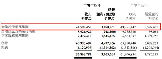 联想减员7500人！业绩大幅下降，债务压力沉重