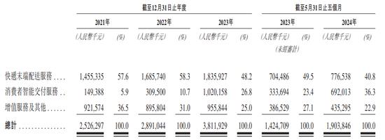 快递柜跑出IPO，丰巢“闯关”港交所上市