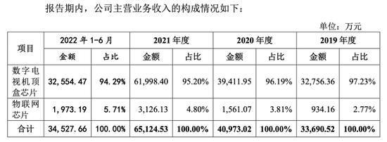 杭州国芯闯关创业板：数字电视机顶盒芯片收入占比超90%，拟募资4.59亿元