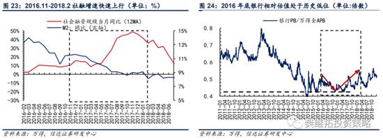 信达策略：银行板块在什么阶段有超额收益行情？