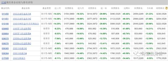 招商基金净利润同比下降6.5%，许荣漫在管13只基金全下跌，最多跌超50%，8年老将付斌持股同质化严重