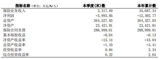 风险综合评级连续亮“红灯”，三峡人寿何时能摆脱“不达标”阴影？