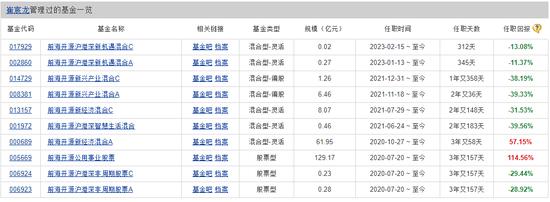 广发基金的“赌徒”们：刘格菘、郑澄然、林英睿、费逸、王瑞冬、吴兴武等产品多数第一重仓行业占比超30%