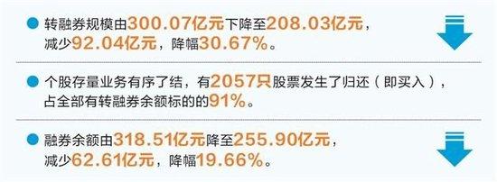 证金公司：转融券暂停两周规模下降逾30%