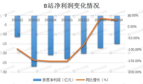 B站美股盘前跌超7% 公司Q4营收61亿元不及预期 净亏损同比收窄29%