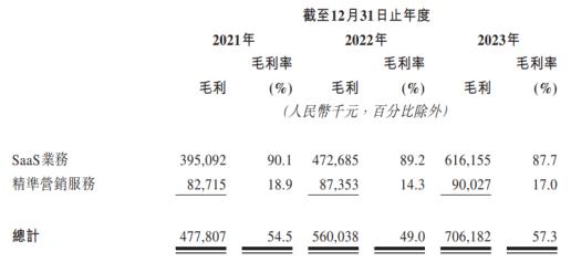 迈富时营收不错却五年来持续亏损，营销成本高企的“负作用”？